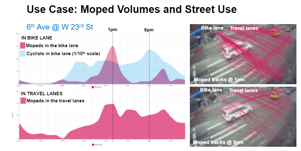Data analysis of the 6th Ave and W 23rd Street 